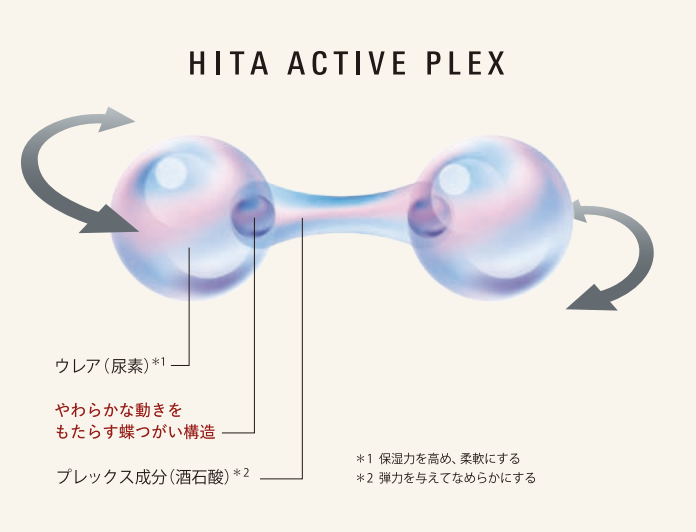 クセに効果を発揮する、HITAの5ステップトリートメントがリニューアル 